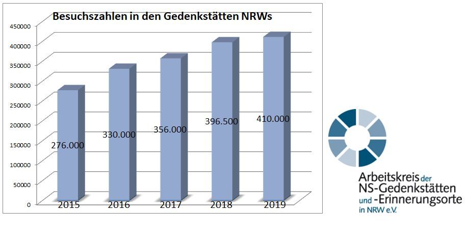 Der Trend ist deutlich: Die Gedenkstätten in Nordrhein-Westfalen erfreuen sich eines nachhaltig wachsendem Interesses (Grafik: Arbeitskreis der NS-Gedenkstätten- und Erinne-rungsorte in NRW e.V.)